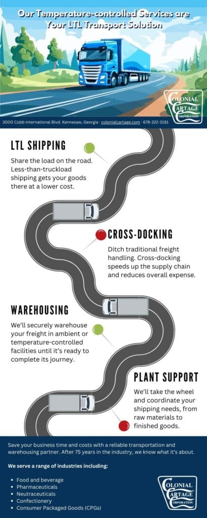 An infographic detailing Colonial Cartage's temperature-controlled LTL services